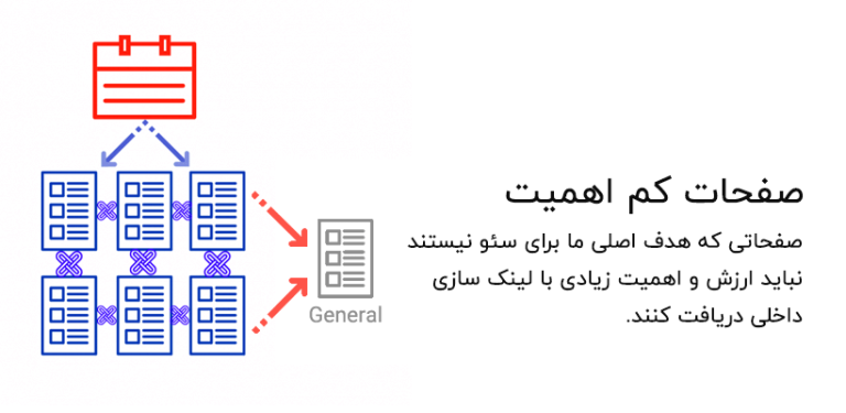 لینک-سازی-زیاد-به-صفحات-کم-اهمیت