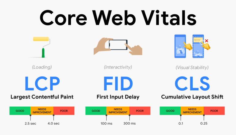 پارامترهای core web vitals