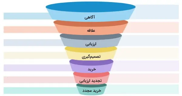 قیف فروش چیست